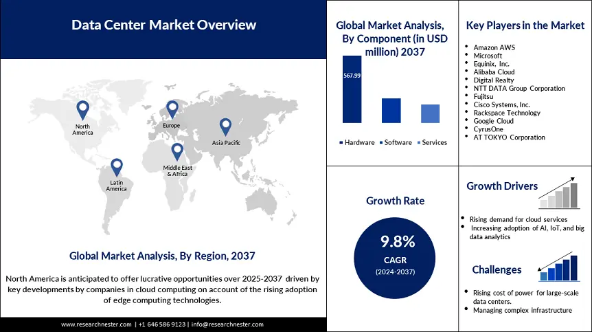 Data Center Market Growth